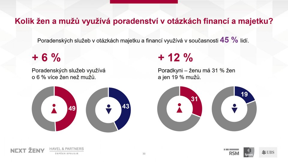 PPT_Průzkum_NextŽeny_TK_29_05_page-0030