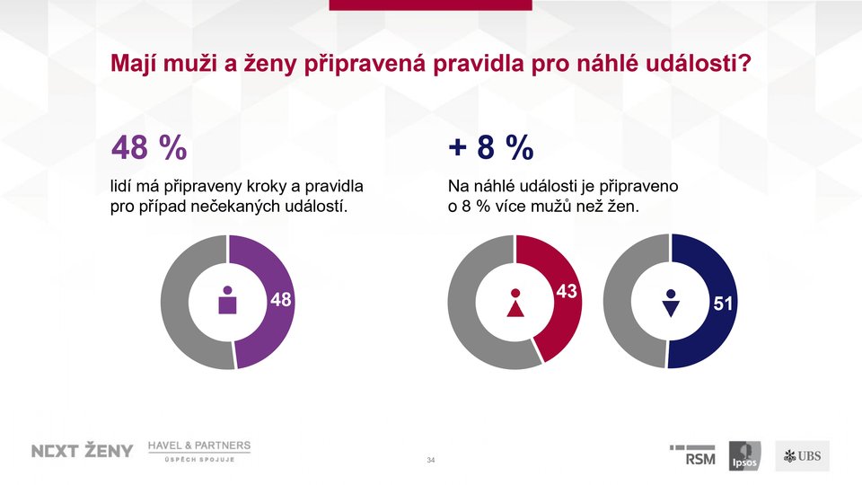 PPT_Průzkum_NextŽeny_TK_29_05_page-0034