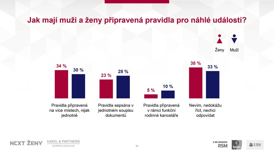 PPT_Průzkum_NextŽeny_TK_29_05_page-0035