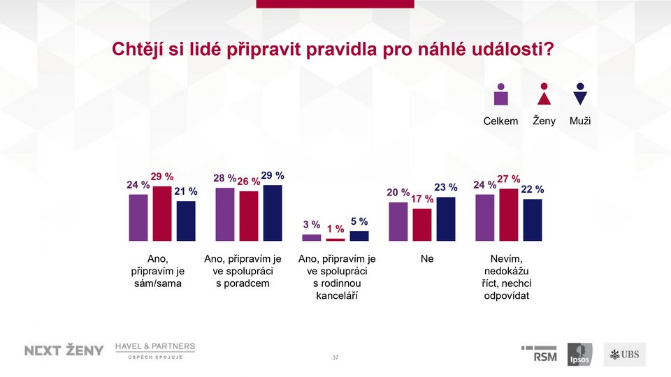 PPT_Průzkum_NextŽeny_TK_29_05_page-0037