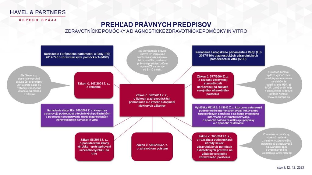 Prehled Pravnich Predpisu Sr