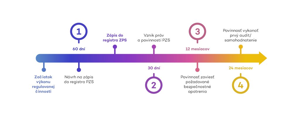 Timeline