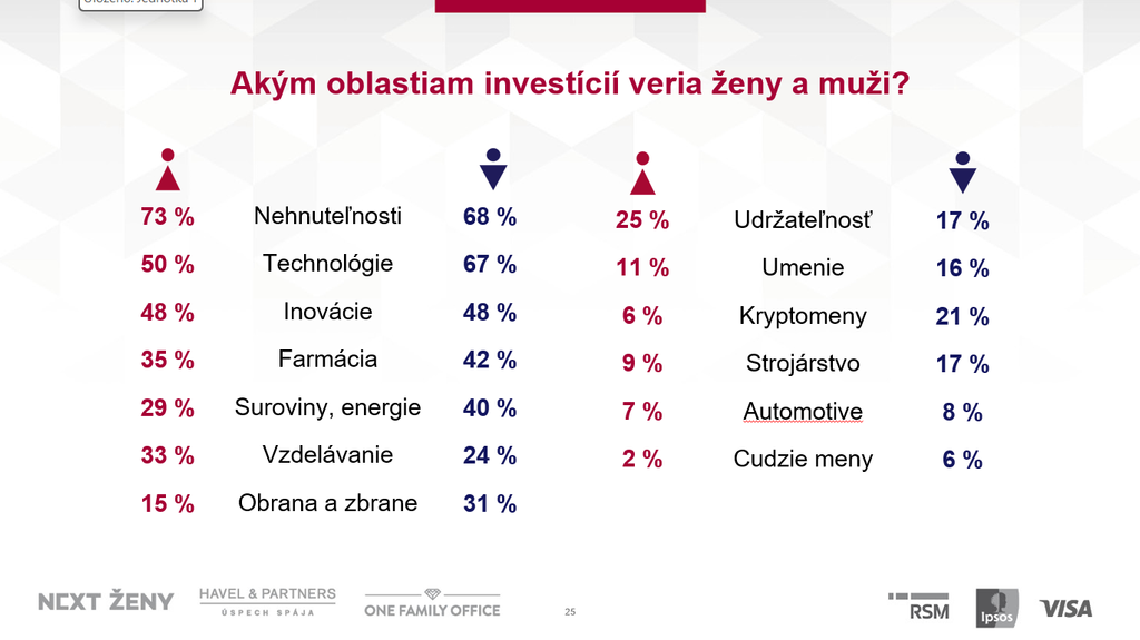 Akým oblastem investicii verí