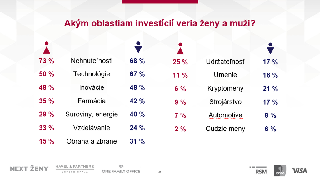 Akým oblastem investicii verí