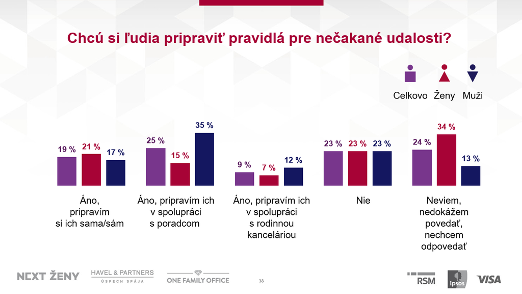 Chcu si ludia vytvorit pravidla