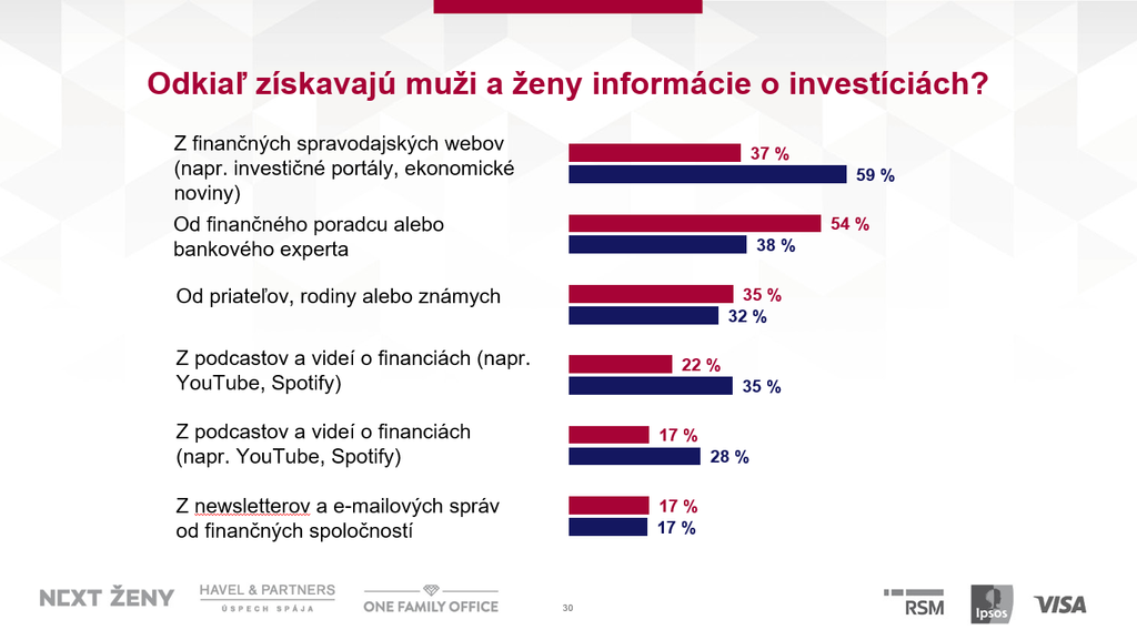 Informácie k investiciám