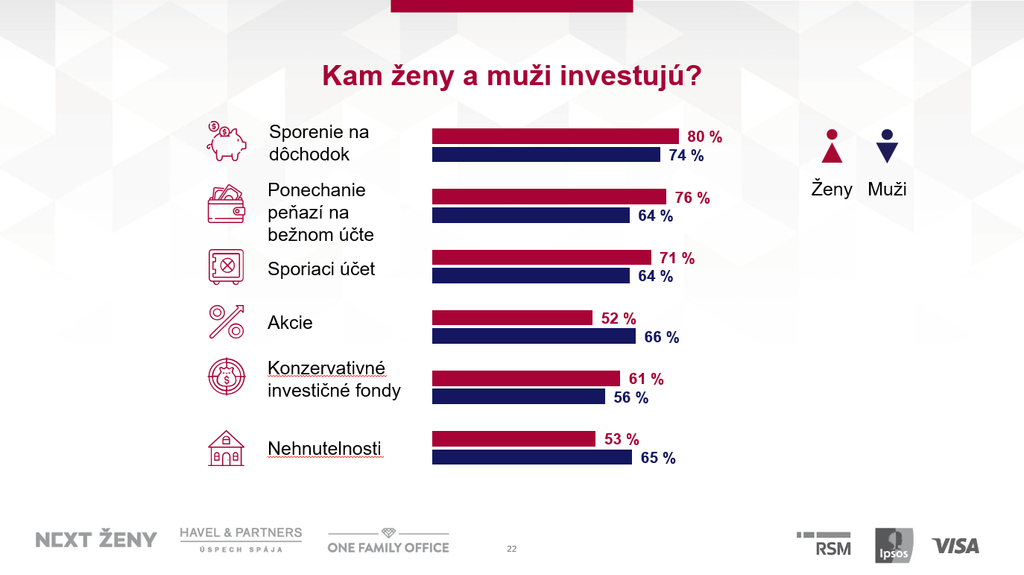 Kam investuju