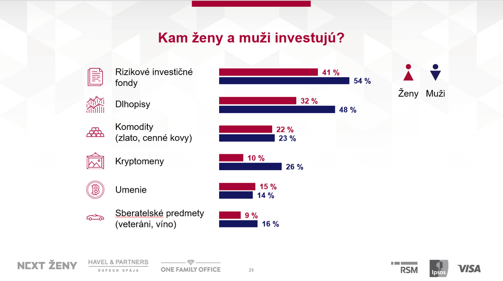 Kam investuju 2