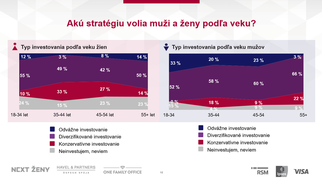 Strategie podle věku