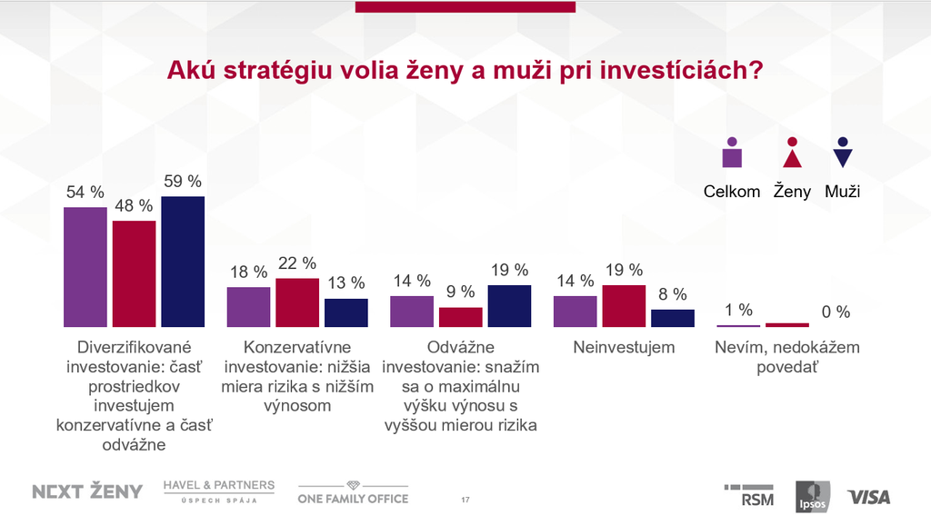Strategie při investování